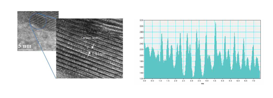 High resolution TEM of MoS2 calcined at 800 ℃ and its line profile