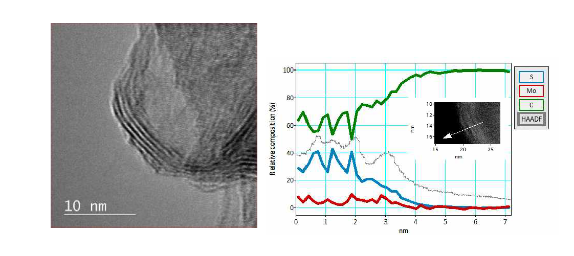 TEM image and EELS of MoS2 calcined at 800 ℃