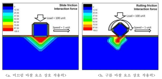 미끄럼/구름 마찰 메카니즘 분석 - 요소 상호 작용력 분포(100 unit 압력, 1 unit 속도)