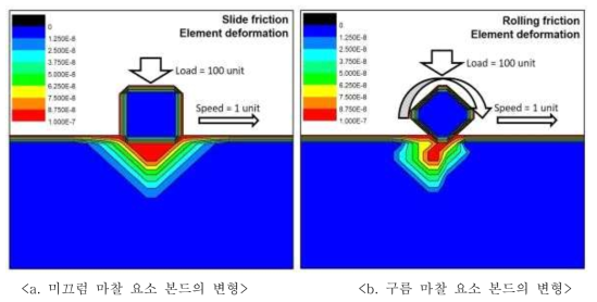 미끄럼/구름 마찰 요소 본드의 변형 분석 (100 unit 압력, 1 unit 속도)