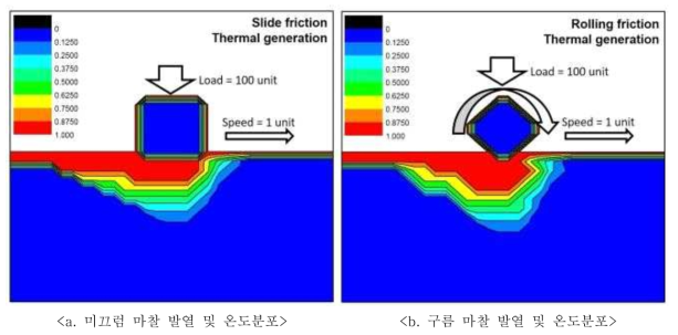 미끄럼/구름 마찰로 인한 요소 발열 및 온도 분포 분석 (100 unit 압력, 1 unit 속도)