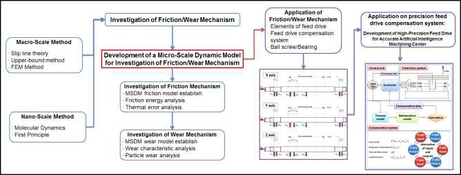 Macro-Scale Dynamic Model(MSDM)을 활용한 미끄럼/구름 마찰/마모의 메카니즘을 고정밀 인공지능형 머시닝센터용 실시간 열에러 보상 시스템에 활용