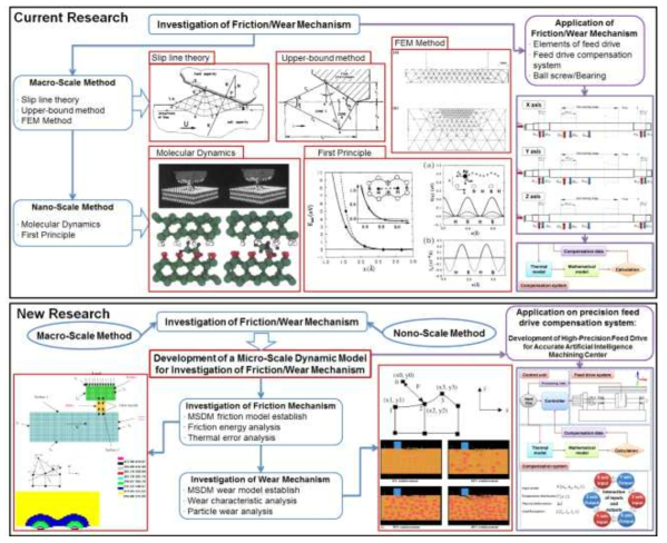 고정밀 인공지능형 머시닝센터용 실시간 열에러보상 고정도 이송장치의 마찰/마모 메카니즘 규명이 가능한 마이크로 스케일 동력학 모델 개발