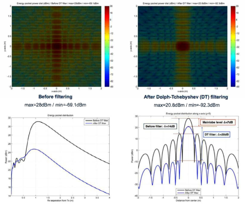 사이드로브 억제 필터 (Dolph-Tchebyshev) 적용시 필드분포 시뮬레이션 결과