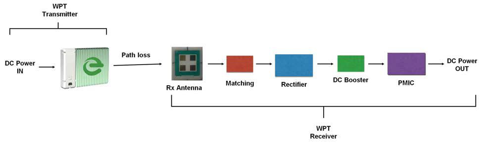 무선전력 전송시스템의 Block Diagram 개념도