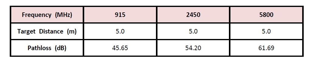 5미터 거리 기준의 3개 ISM 주파수 대역 경로 손실 계산