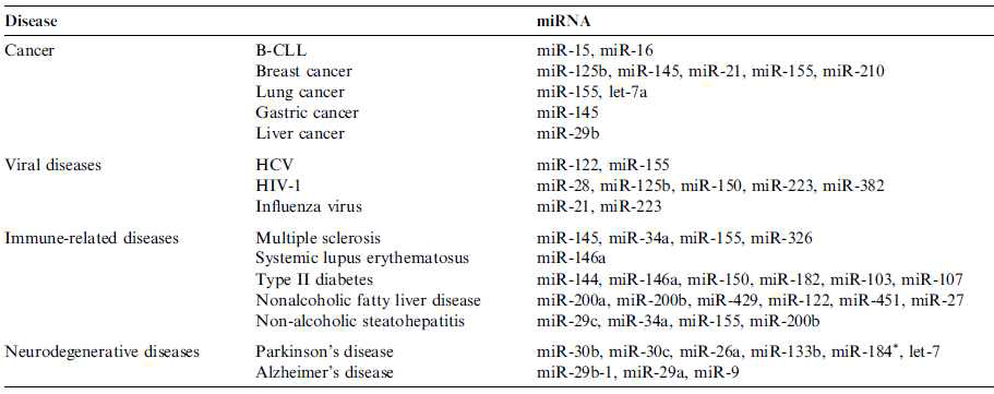 다양한 질병에 관여하는 miRNAs