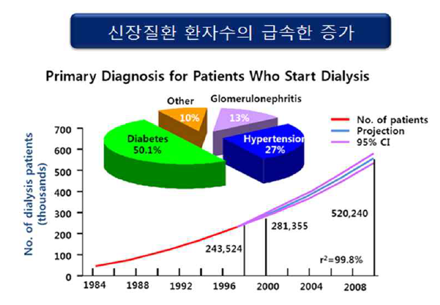신장 질환 환자 수의 증가 및 연도 별 신장이식 환자의 수와 뇌사자 신장이식 대기자의 수 (2013년 12월 기준 14,181 명) (대한 신장 학회, 2014)
