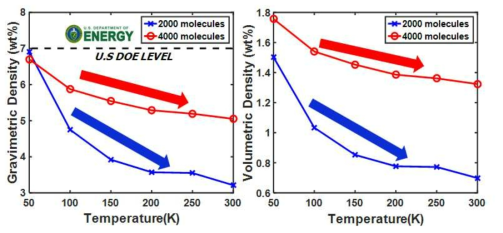 온도와 압력에 따른 Pillared graphene의 수소저장성능 변화 예측 결과