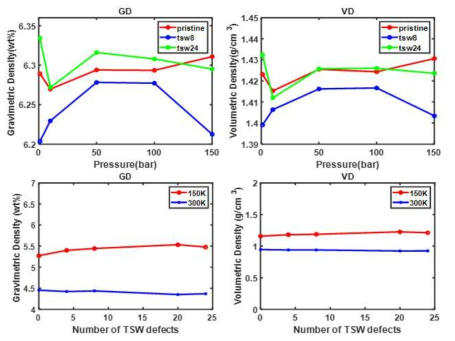 TSW결함 존재에 따른 pillared graphene의 수소저장성능 비교결과