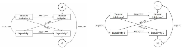 Model estimates for females and males