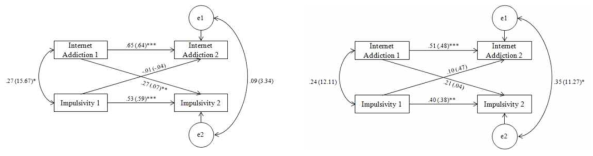 Model estimates for participants with and without adverse childhood experience (ACE)