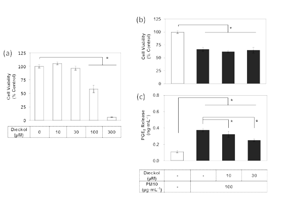 Effects of dieckol on the viability and PGE2 release of HaCaT keratinocytes exposed to PM10