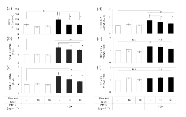 Effects of dieckol on the production of reactive oxygen species (ROS) and the gene expression of enzymes involved in PGE2 synthesis in HaCaT keratinocytes exposed to PM10