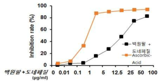백원팔 + 도네페질의 라디칼 소거활성 효과