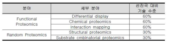 단백질체 관련 국내 기술 수준