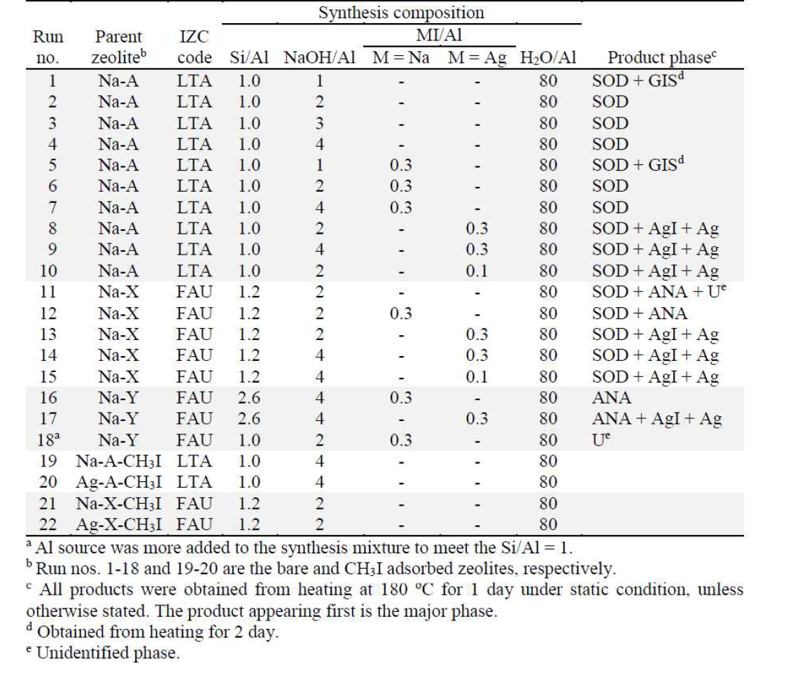 LTA, FAU 제올라이트의 내부구조 전환에 의한 합성 결과