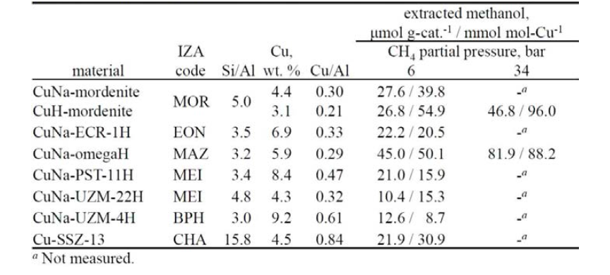 Cu-zeolites 상에서 메탄 전환에 의한 메탄올 생성 결과