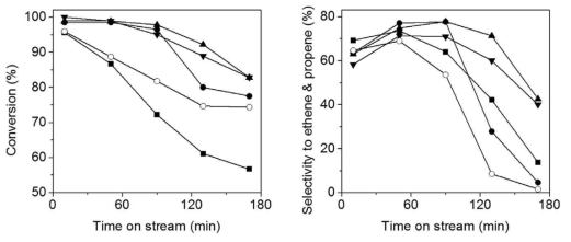 반응진행 시간에 따른 메탄올 전환율 (왼쪽)과 경질 올레핀에 대한 선택도 (오른쪽). H-SAPO-34-L (■), H-SAPO-34-S (●), H-Ti/SAPO-34-S (○), H-TiAPSO-34-0.006 (▲), H-TiAPSO-34-0.1 (▼)