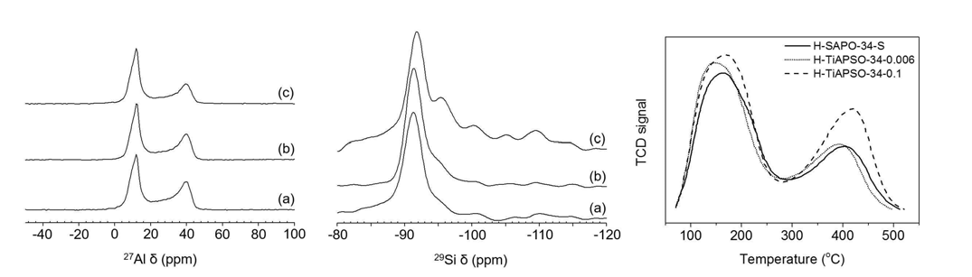 Ti 치환 SAPO 계열 나노다공성 소재에 대한 특성분석. 27Al (왼쪽) and 29Si MAS NMR spectra (가운데) (a) SAPO-34, (b) TiAPSO-34-0.006, (c) TiAPSO-34-0.1과 산 촉매에 대한 NH3-TPD curves (오른쪽)