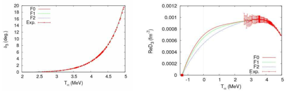 Phase shift, δ3, (left panel) and the real part of denominator, ReD3(k), of the amplitude (right panel) as functions of Ta. Curves are plotted by using the effective range parameters, fitted from the F0, F1 F2 data sets. Exp. phase shift data are also included in the figure. A filled box in the right panel represents the binding energy of the 3-1 state