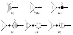 Diagrams for the radiative capture process from the initial p-wave α–12C state. A wavy line denotes the outgoing photon, and the dressed composite propagator, whose diagrams are displayed in Fig. 2, in the intermediate state are the propagator for l = 1 state, and a thick dashed line in the final state denotes the ground (0+1) state of 16O. See the caption in Fig. 2 as well