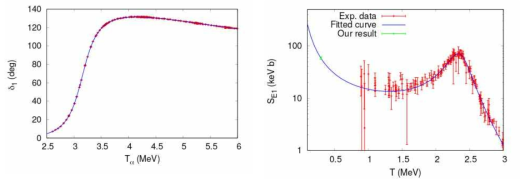 (Left panel) Phase shift, δ1, plotted by using the fitted effective range parameters, τ1, P1, Q1 as a function of Ta. The experimental phase shift data are also displayed in the figure. (Right panel) SE1 factor plotted by using the fitted parameters as a function of T. The experimental data are also displayed in the figure