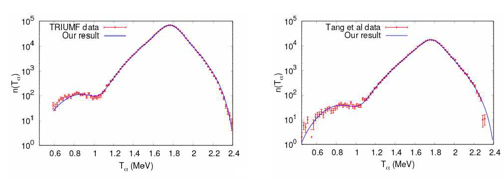 β delayed α distribution from 16N as a function of emitted α energy. (Left panel) A curve is our fitted result from TRIUMF data. (Right panel) A curve is our fitted result from Tang et al.’s data. In both panels the experimental data are included as well