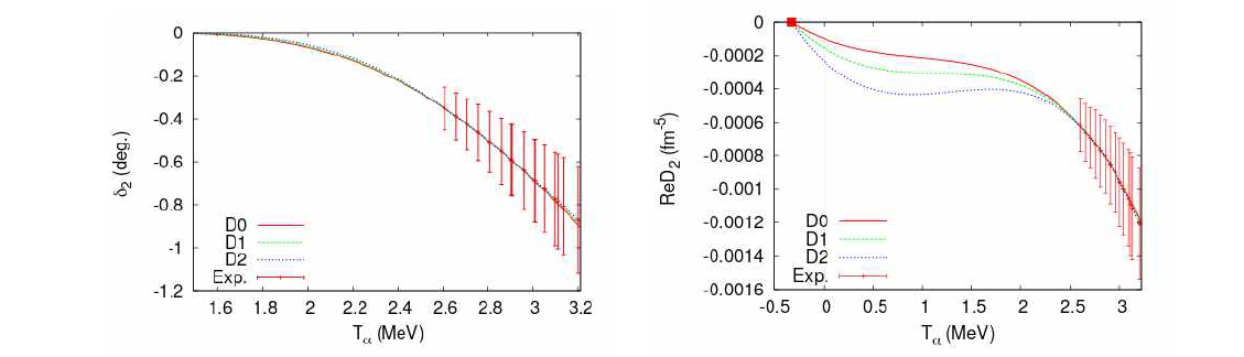 Phase shift, δ2, (left panel) and the real part of denominator, ReD2(k), of the amplitude (right panel) as functions of Ta. Curves are plotted by using the effective range parameters, fitted from the D0, D1, D2 data sets. Exp. phase shift data are also included in the figure. A filled box in the right panel represents the binding energy of the 2+1 state