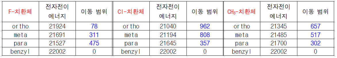 치환체가 1개 있는 벤질라디칼의 D1→D0 전자전이 에너지와 벤질라디칼로부터 이동 범위(cm-1)