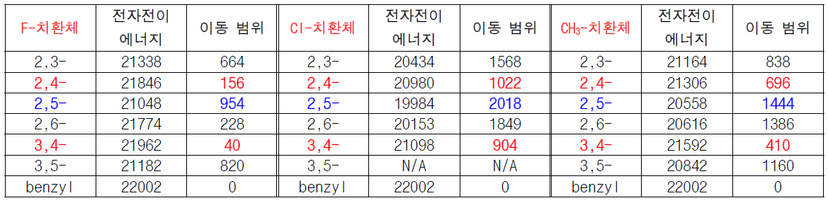 치환체가 2개 있는 벤질라디칼의 D1→D0 전자전이 에너지와 벤질라디칼로부터 이동 범위(cm-1)