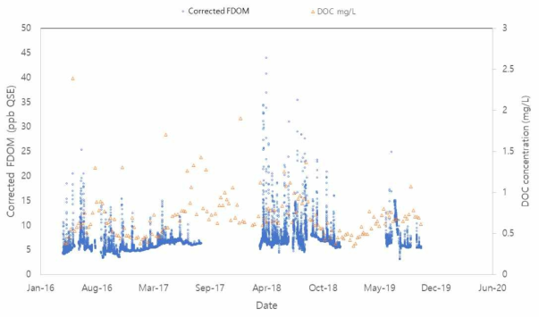 2016년 4월부터 2019년 10월까지 A1 하천(그림 1)의 FDOM (ppb QSE, 파란색 점)과 DOC 농도(주황색 삼각형) 변화