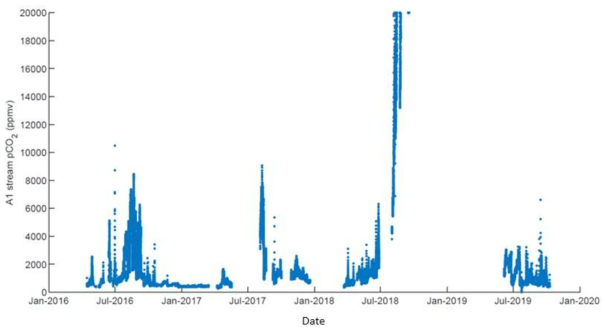 2016년부터 2019년까지 측정된 A1 지점(그림 1) 하천의 pCO2 변화. 그림 내 찍힌 점들은 하천의 1시간 평균 pCO2임. 2018년 여름에 측정 센서의 검출 한계 20,000 ppmv를 초과한 시기가 있음