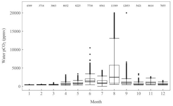 A1 하천(그림 1) pCO2의 월별 분포 정도를 상자 수염 그림으로 도시함. 그림 상부의 숫자들은 그래프를 그리는 데 사용된 측정치 개수를 나타냄