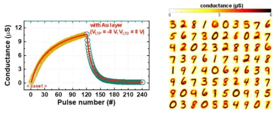 (좌) 시냅스소자의 전도도 변화 특성 및 fitting curve (우) 학습 알고리즘 시뮬레이션을 통한 패턴 인식 결과