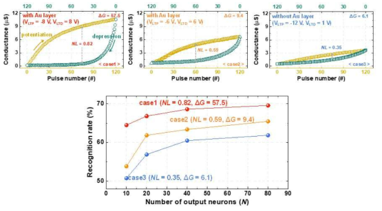 서로 다른 NL 값과 ΔG 값을 가지는 시냅스소자의 특성이 패턴인식률에 어떠한 영향을 미치는지 분석한 결과