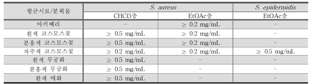 항균 시료들의 분획물과 최소저해농도(관찰 18 h 기준 - CLSI 배양 기준)