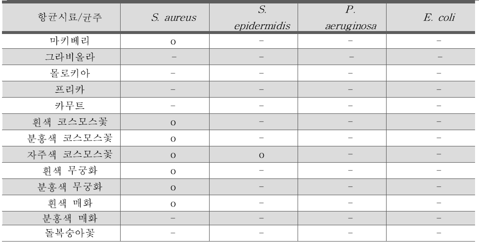 시료들의 균주들에 대한 항균 활성 비교(관찰 18 h 기준- CLSI 배양 기준)