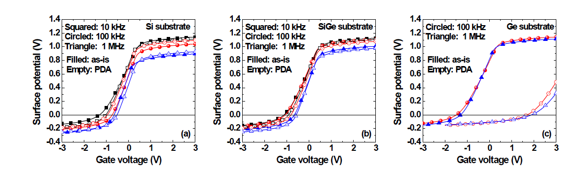 채널 소재 별 PDA 전후 surface potential vs. gate bias 특성