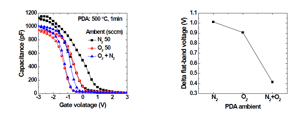 Ge 채널의 PDA ambient에 따른 (좌) hysterical C-V 및 (우) flat-band voltage 특성