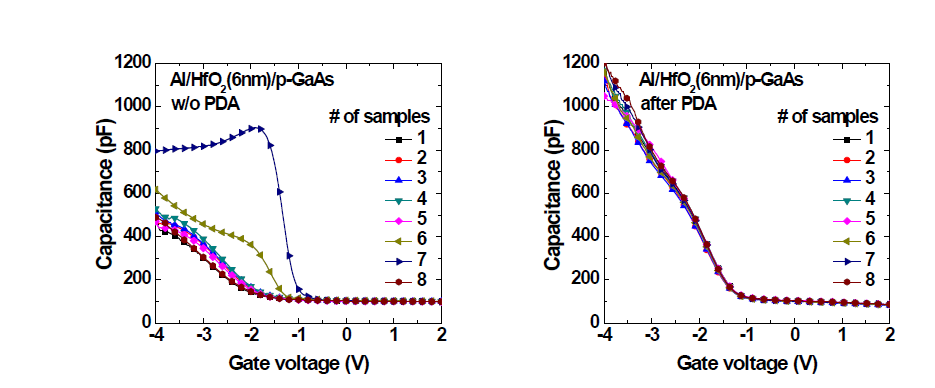 PDA 전후 GaAs 채널의 C-V 특성 곡선