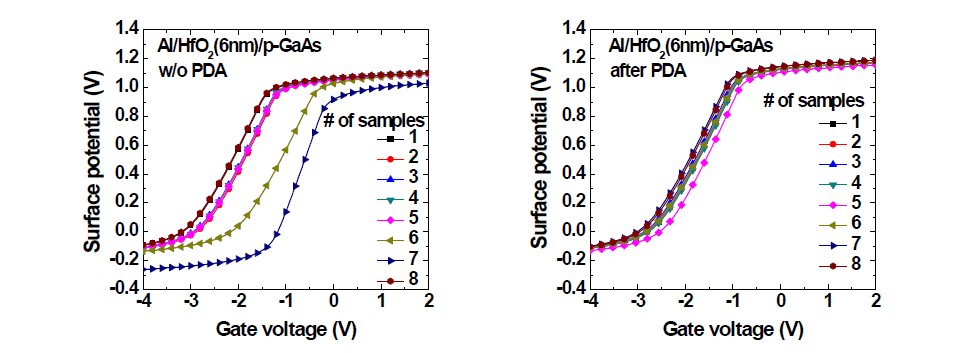 PDA 전후 GaAs 채널의 surface potential 특성 곡선