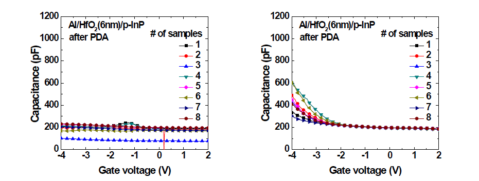 PDA 전후 InP 채널의 C-V 특성 곡선