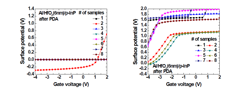 PDA 전후 InP 채널의 surface potential 특성 곡선