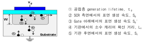 MOS-capacitor 소자의 thermal generation mechanism