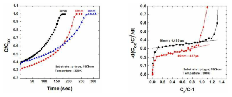 (좌) C-t transient curve (우) Zerbst plot