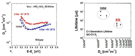 BTS 전·후 (좌) Dit 변화 (우) Dit에 따른 Generation lifetime 변화