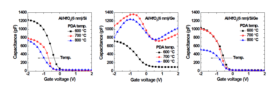 채널 소재 별 PDA 온도 가변에 따른 C-V 특성 곡선