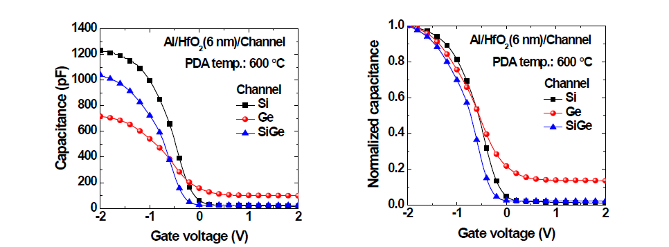 PDA 600 ℃ 에서의 채널 소재 별 C-V 특성 곡선 및 정량화 된 Dit 값
