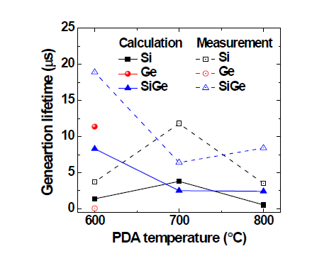 채널 소재 별 generation lifetime (cal.: 계산 값, mea.: 측정 값)